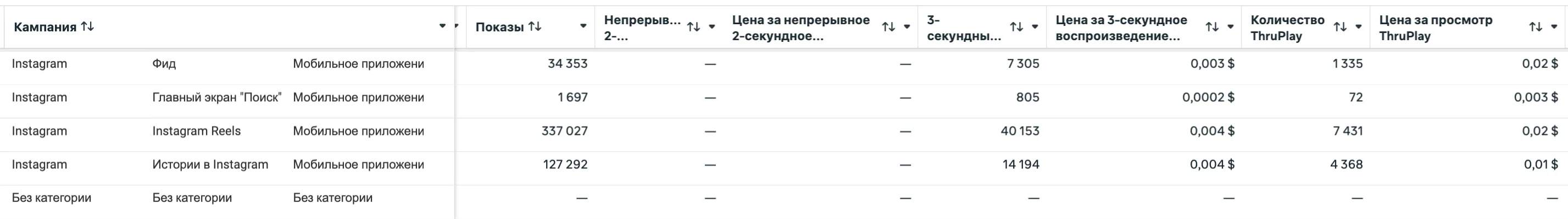 Разбивка результатов по местам размещения в Meta Ads: Instagram Reels, Истории и лента