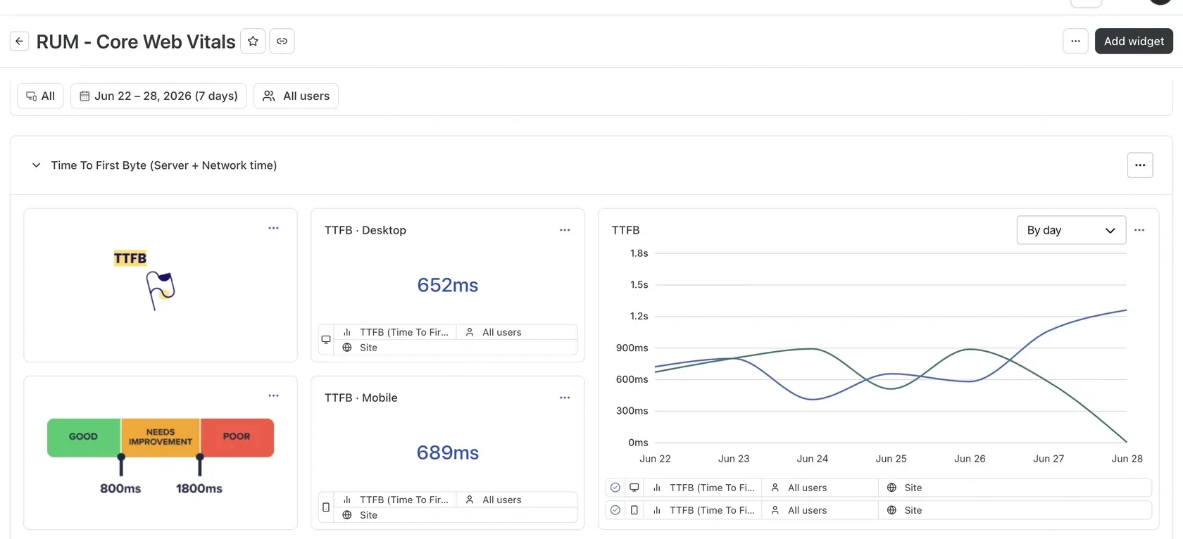 Дашборд Contentsquare RUM Core Web Vitals с метрикой TTFB